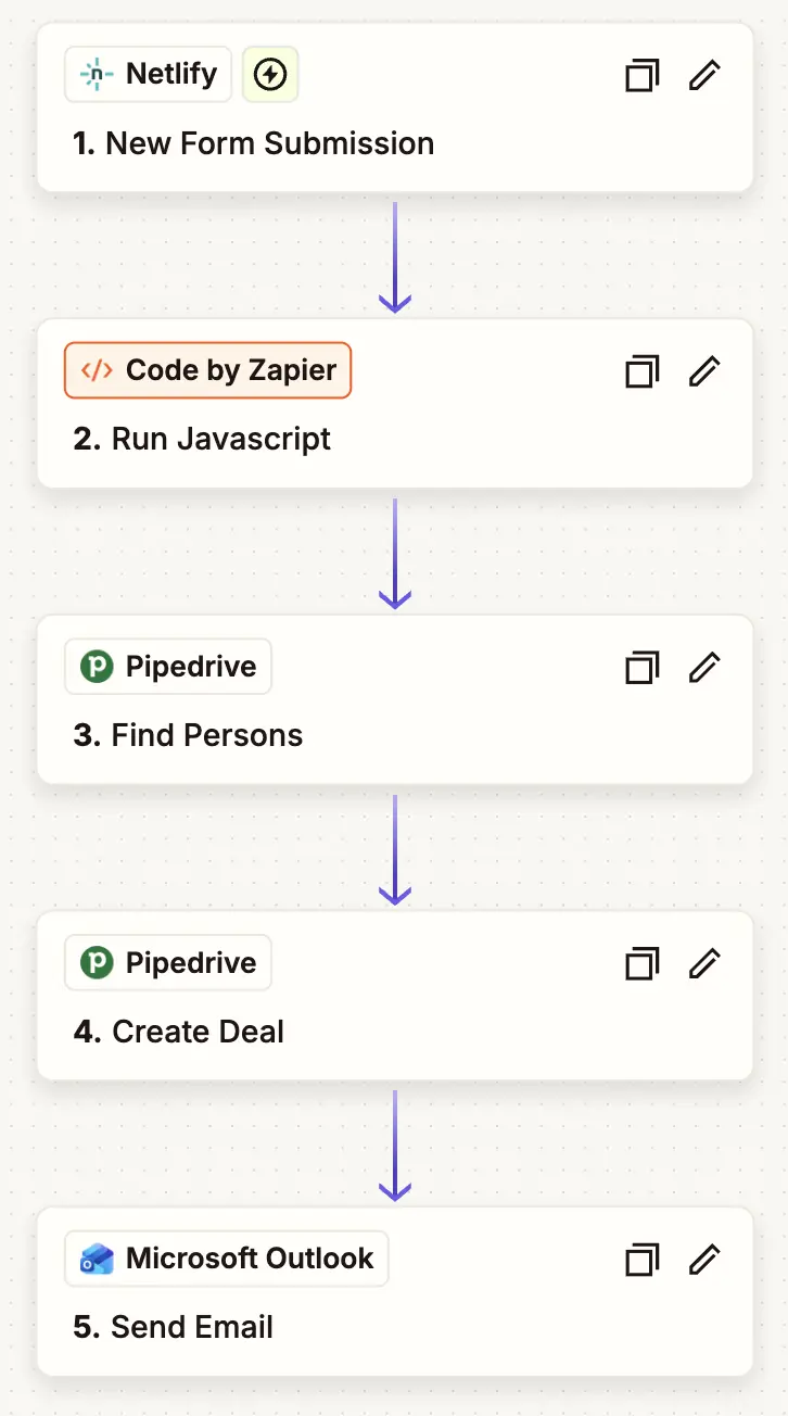 Zapier automation overview (redacted)